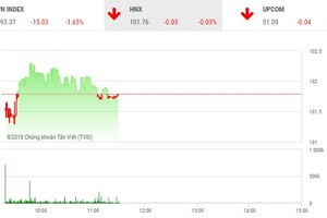 Diễn biến HNX-Index phiên sáng 29/10. Nguồn: TVSI