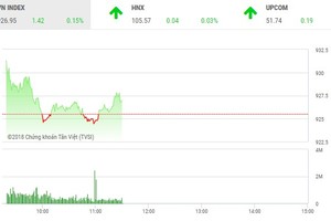Phiên sáng 6/11: Dòng tiền thận trọng, VN-Index giằng co nhẹ