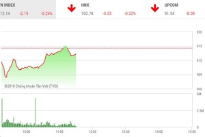 Phiên sáng 12/11: Hy vọng vụt tắt