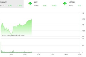 Phiên sáng 19/11: Bluechip trở lại, VN-Index bật tăng mạnh
