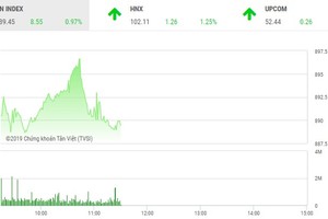 Phiên sáng 7/1: Thiếu lực, VN-Index hụt mốc 890 điểm
