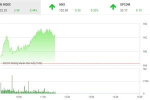 Phiên sáng 11/1: “Tay to” kéo VN-Index qua ngưỡng 900 điểm