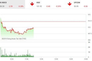 Phiên sáng 29/1: Thị trường đảo chiều, đột biến trên UPCoM