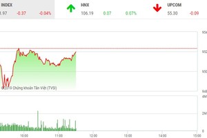 Phiên sáng 15/2: Rung lắc nhẹ