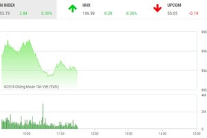Phiên sáng 18/2: Hạ nhiệt cuối phiên