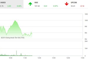 Phiên sáng 25/2: VN-Index thoái lui khi gặp ngưỡng cản 1.000 điểm