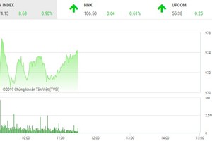 Phiên sáng 3/1: Hồi phục mạnh