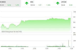 Phiên chiều 4/3: Dòng tiền đầu cơ chảy mạnh
