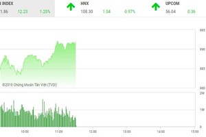 Phiên sáng 4/3: Dòng tiền chảy mạnh, VN-Index vượt mốc 990 điểm