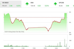 Phiên chiều 6/3: Niềm vui trở lại