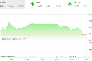 Phiên chiều 7/3: Áp lực gia tăng, VN-Index một lần nữa chào thua trước mốc 1.000