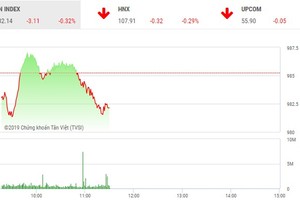 Phiên sáng 11/3: Tiếp tục điều chỉnh