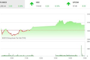 Phiên chiều 14/3: Nổi sóng