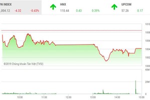 Phiên chiều 15/3: Thờ ơ với ETF
