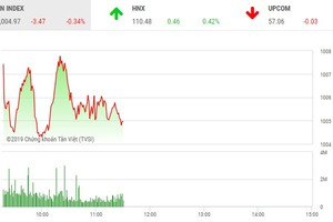 Phiên giao dịch sáng 15/3: Thị trường đảo chiều, cổ phiếu đầu cơ vẫn nóng