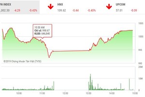 Phiên chiều 20/3: VNM không đủ sức giúp thị trường lấy lại thăng bằng
