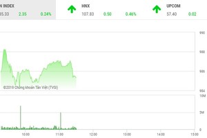 Phiên sáng 29/3: Dòng tiền dè dặt, VN-Index chưa thế bứt phá