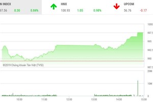 Phiên chiều 8/4: Dòng tiền thận trọng, VN-Index vẫn tăng vọt cuối phiên