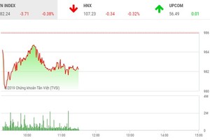 Phiên sáng 12/4: Giao dịch ảm đạm