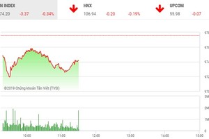 Phiên sáng 25/4: Mắc kẹt