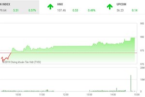 Phiên chiều 26/4: Nghỉ lễ vui vẻ