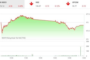 Phiên chiều 3/5: Cổ phiếu dầu khí gia tăng sức ép, VN-Index thủng mốc 975 điểm