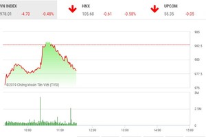 Phiên sáng 24/5: Thử thách lòng kiên nhẫn