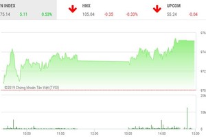 Phiên chiều 27/5: Nhẹ nhàng leo dốc