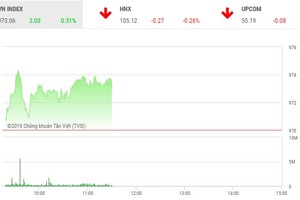 Phiên sáng 27/5: Tiết cung giá thấp, VN-Index hồi phục nhẹ