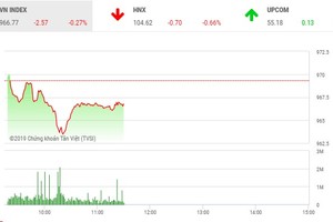 Phiên sáng 31/5: Dè dặt bắt đáy