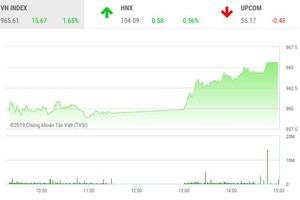 Phiên chiều 1/7: Thị trường khởi sắc, VN-Index vượt mốc 965 điểm