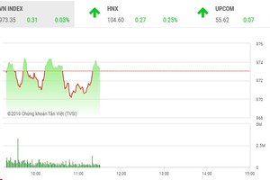 Phiên sáng 5/7: Tạm nghỉ lấy sức