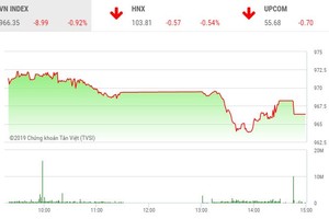 Phiên chiều 8/7: Lực bán gia tăng mạnh, VN-Index mất gần 9 điểm