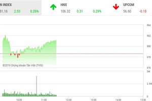 Phiên sáng 12/7: Vượt qua thử thách