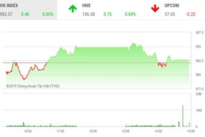 Phiên chiều 17/7: May mắn thoát hiểm