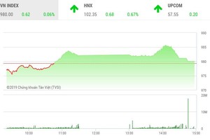 Phiên chiều 16/8: Lực bán bất ngờ gia tăng