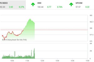 Phiên sáng 16/8: Dòng tiền tích cực, VN-Index đảo chiều thành công