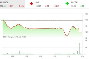 Phiên chiều 23/8: Lỗi hẹn