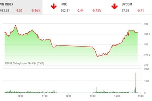 Phiên chiều 26/8: Thị trường chìm trong sắc đỏ, cổ phiếu MBB bất ngờ bùng nổ