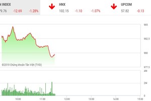 Phiên sáng 26/8: Nhà đầu tư run sợ, thị trường giảm sâu