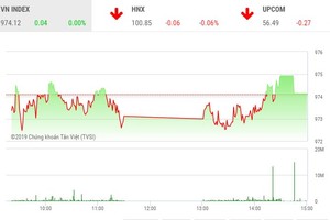 Phiên chiều 9/9: VNM và VIC trợ giúp, VN-Index vẫn chưa thể gượng dậy