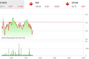 Phiên sáng 9/9: Dòng tiền vẫn đứng ngoài, VN-Index chưa thể trở lại