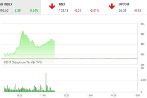 Phiên sáng 16/9: Cổ phiếu dầu khí rực sáng, VN-Index vượt mốc 990 điểm