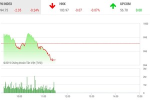 Phiên sáng 20/9: Chờ kịch hay