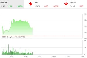 Phiên sáng 27/9: Đột biến FTM