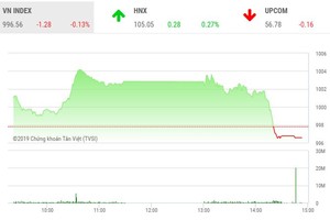 Phiên chiều 30/9: Lực bán gia tăng mạnh cuối phiên, VN-Index "chào thua" mốc 1.000 điểm