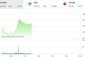 Phiên sáng 30/9: VN-Index tự tin vượt sóng, cổ phiếu HDB tỏa sáng