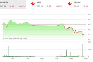 Phiên chiều 4/10: Sức ép cuối phiên đẩy VN-Index xuống đáy của ngày