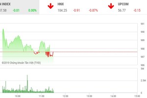 Phiên sáng 7/10: VCB tiếp tục xác lập đỉnh, VN-Index vẫn “đuối sức“