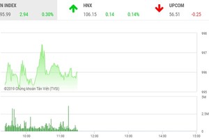 Phiên sáng 16/10: FLC tiếp tục thăng hoa, VN-Index chưa thể bứt phá